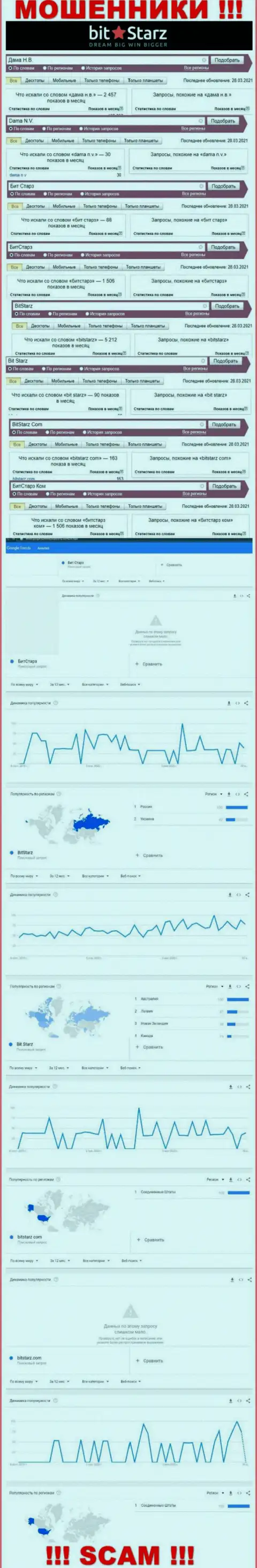Статистические показатели о запросах в поисковиках всемирной сети сведений о организации BitStarz